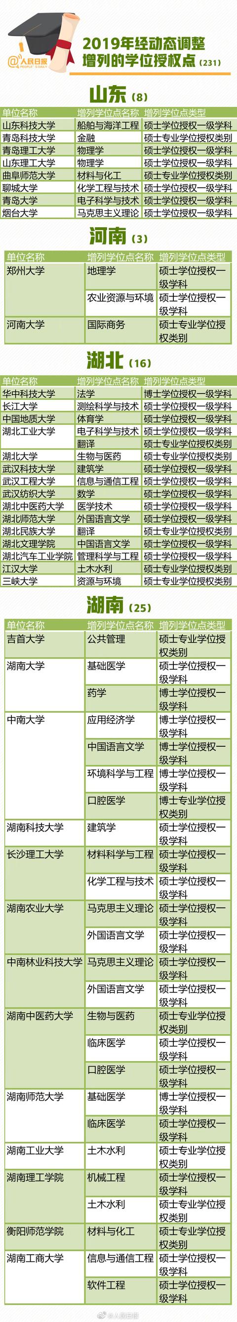 「中国教育报」2019全国高校193个学位授权点撤销,有你的学校吗?