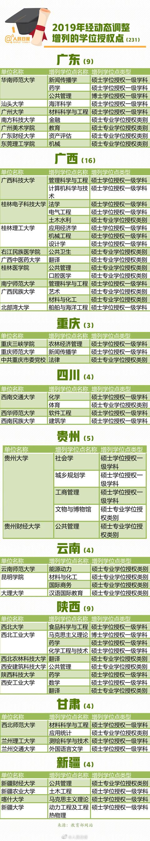 「中国教育报」2019全国高校193个学位授权点撤销,有你的学校吗?