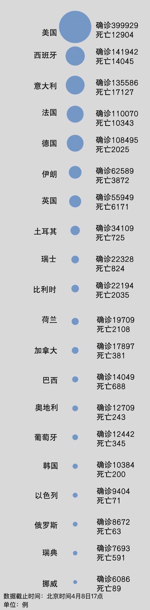 『疫情』美国确诊40万例!全球疫情实时动态最新消息今天 法国确诊破11万超德国