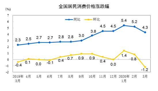 【cpi】统计局:3月份CPI同比上涨4.3% 猪肉价格上涨116.4% 果蔬价格回落