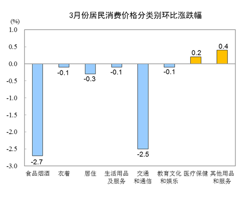 【cpi】统计局:3月份CPI同比上涨4.3% 猪肉价格上涨116.4% 果蔬价格回落