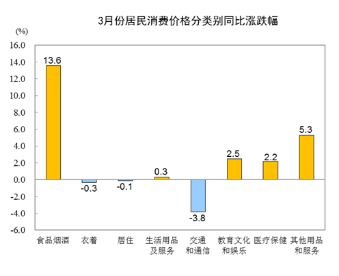 【cpi】统计局:3月份CPI同比上涨4.3% 猪肉价格上涨116.4% 果蔬价格回落