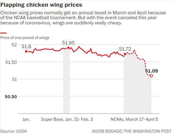 ##美媒：疫情期间球赛取消，美国“比赛伴侣”鸡翅大量滞销