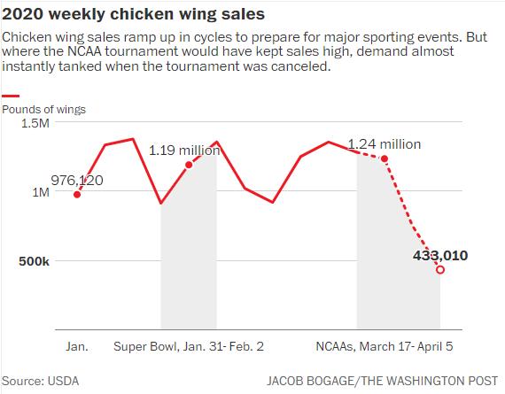 ##美媒：疫情期间球赛取消，美国“比赛伴侣”鸡翅大量滞销