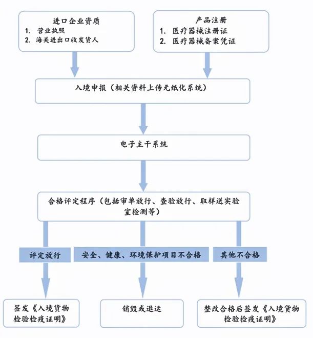 『呼吸机』解读｜进口呼吸机申报流程