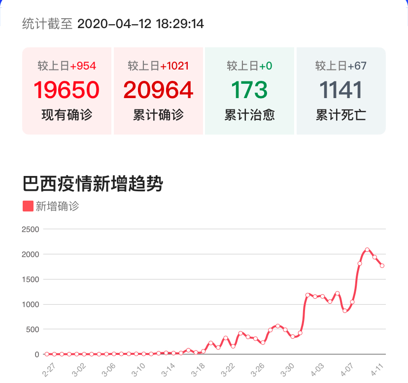 疫情：黑帮不靠谱，总统不积极，巴西疫情真的要爆发了