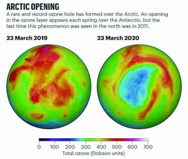 「臭氧层」北极上空出现罕见臭氧层空洞？别慌！只因天太冷