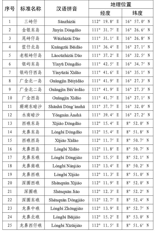 「地理」我国公布南海部分岛礁和海底地理实体标准名称，注意第二页