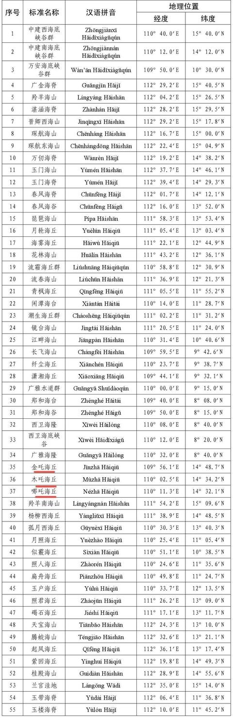 「地理」我国公布南海部分岛礁和海底地理实体标准名称，注意第二页