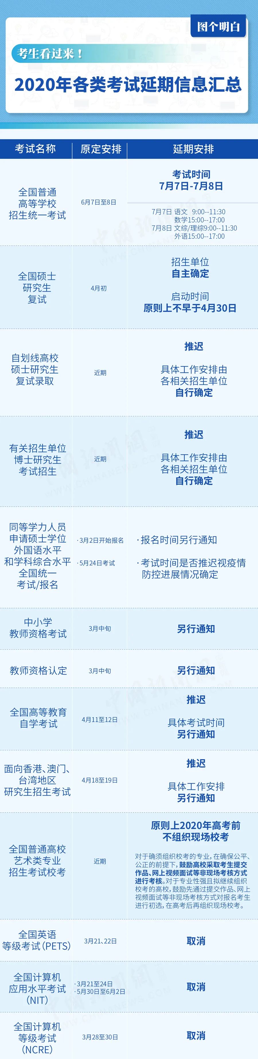 教育■2020年各类考试延期信息汇总!转给身边的考生