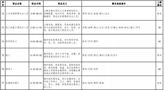 【市场营销】最缺人的职业排行，第1位是这个