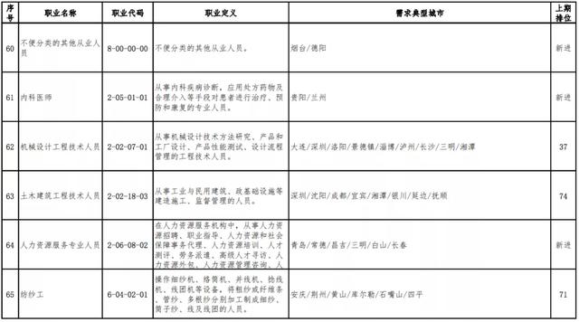 【市场营销】最缺人的职业排行，第1位是这个