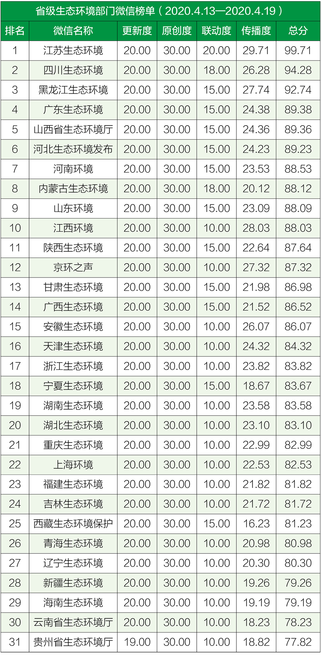 生态环境@排行榜丨生态环境系统政务微信榜单(2020年4月13日-4月19日)