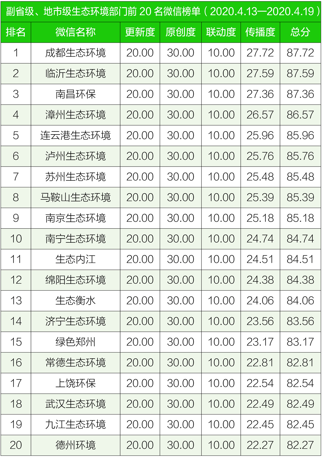 生态环境@排行榜丨生态环境系统政务微信榜单(2020年4月13日-4月19日)