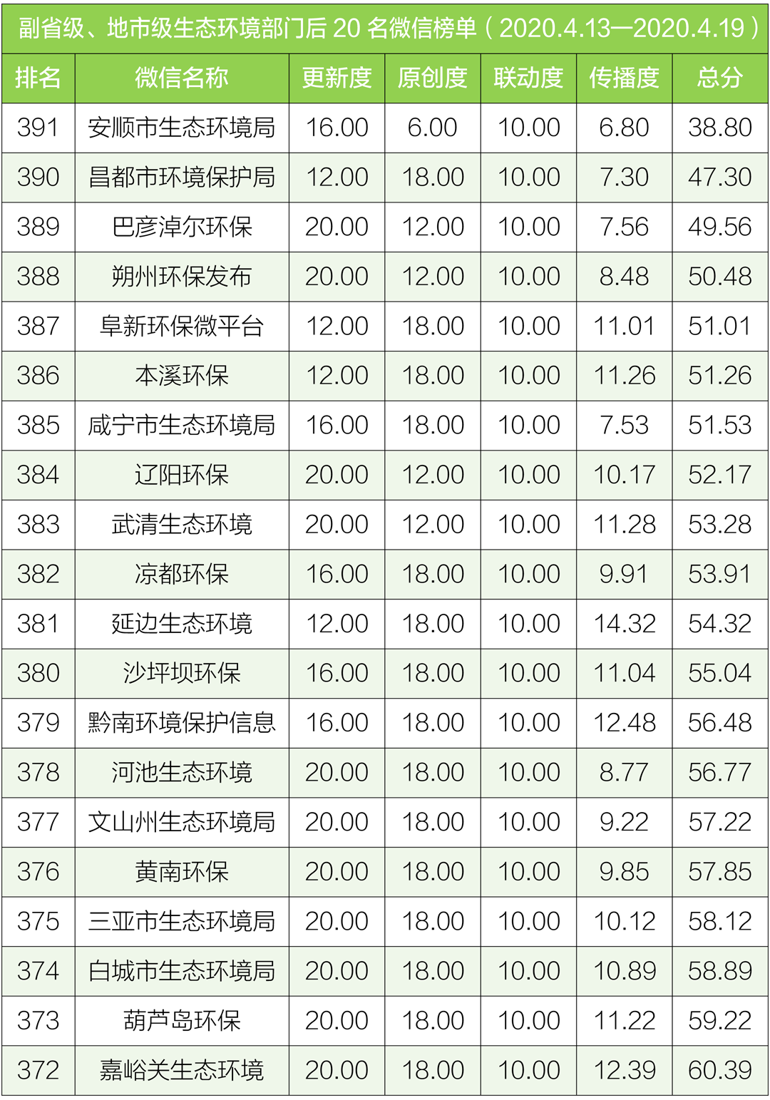 生态环境@排行榜丨生态环境系统政务微信榜单(2020年4月13日-4月19日)