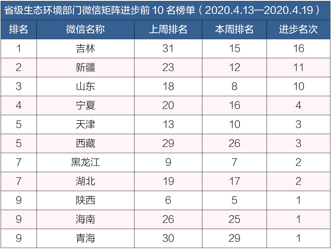 生态环境@排行榜丨生态环境系统政务微信榜单(2020年4月13日-4月19日)