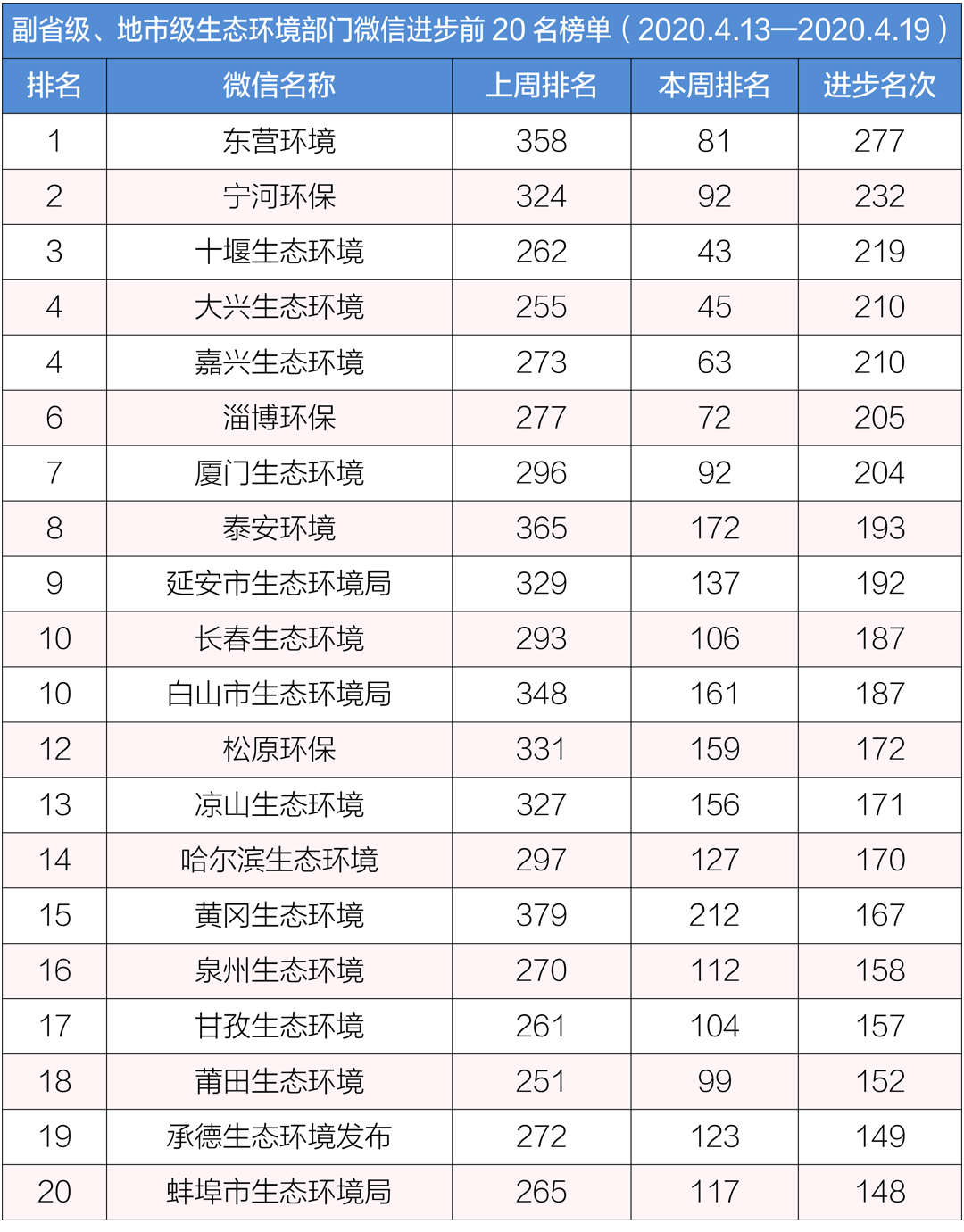生态环境@排行榜丨生态环境系统政务微信榜单(2020年4月13日-4月19日)