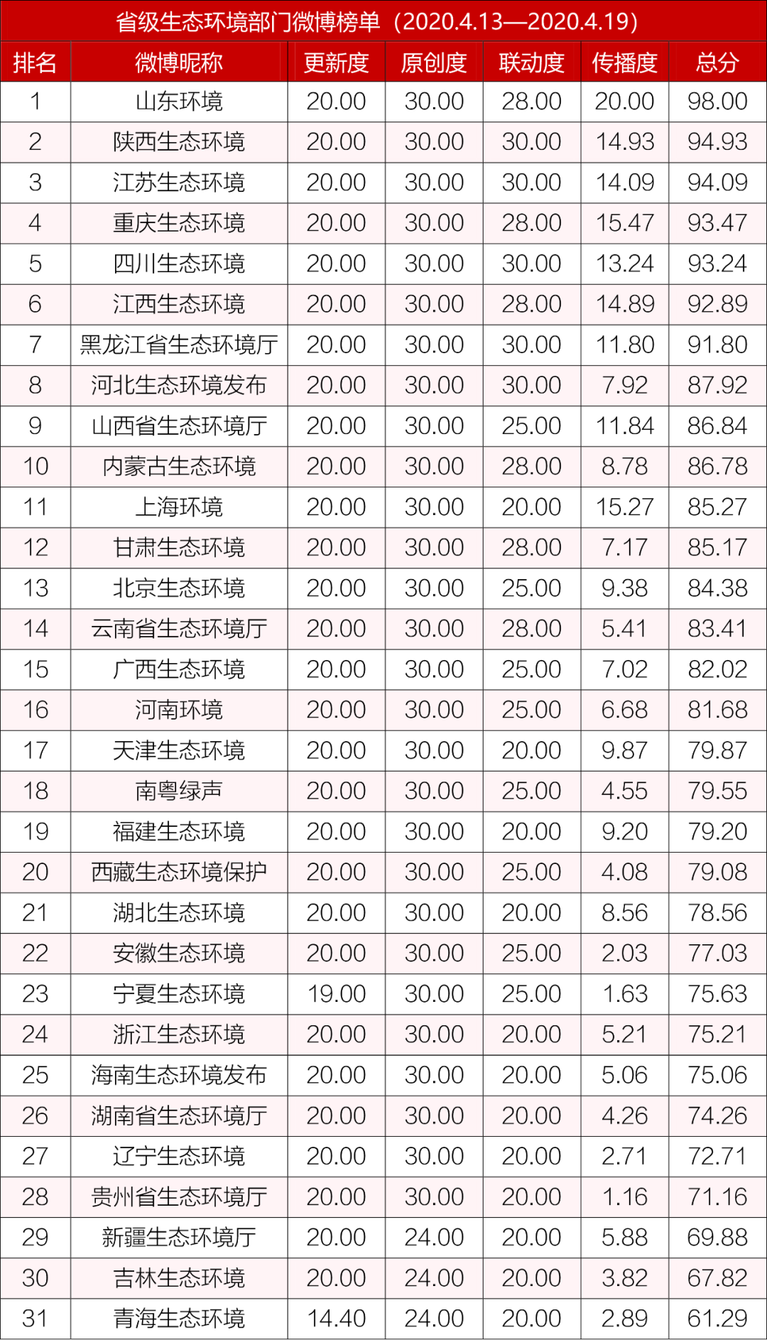 #生态环境#排行榜丨生态环境系统政务微博榜单（2020年4月13日-4月19日）