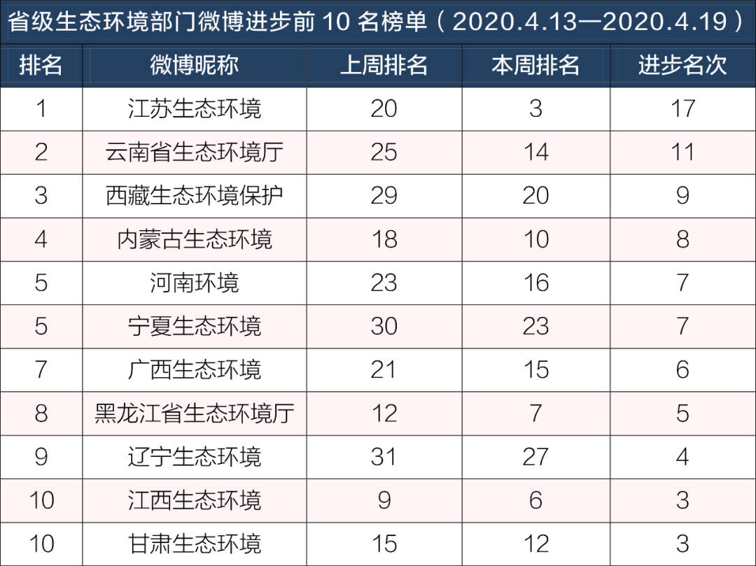 #生态环境#排行榜丨生态环境系统政务微博榜单（2020年4月13日-4月19日）