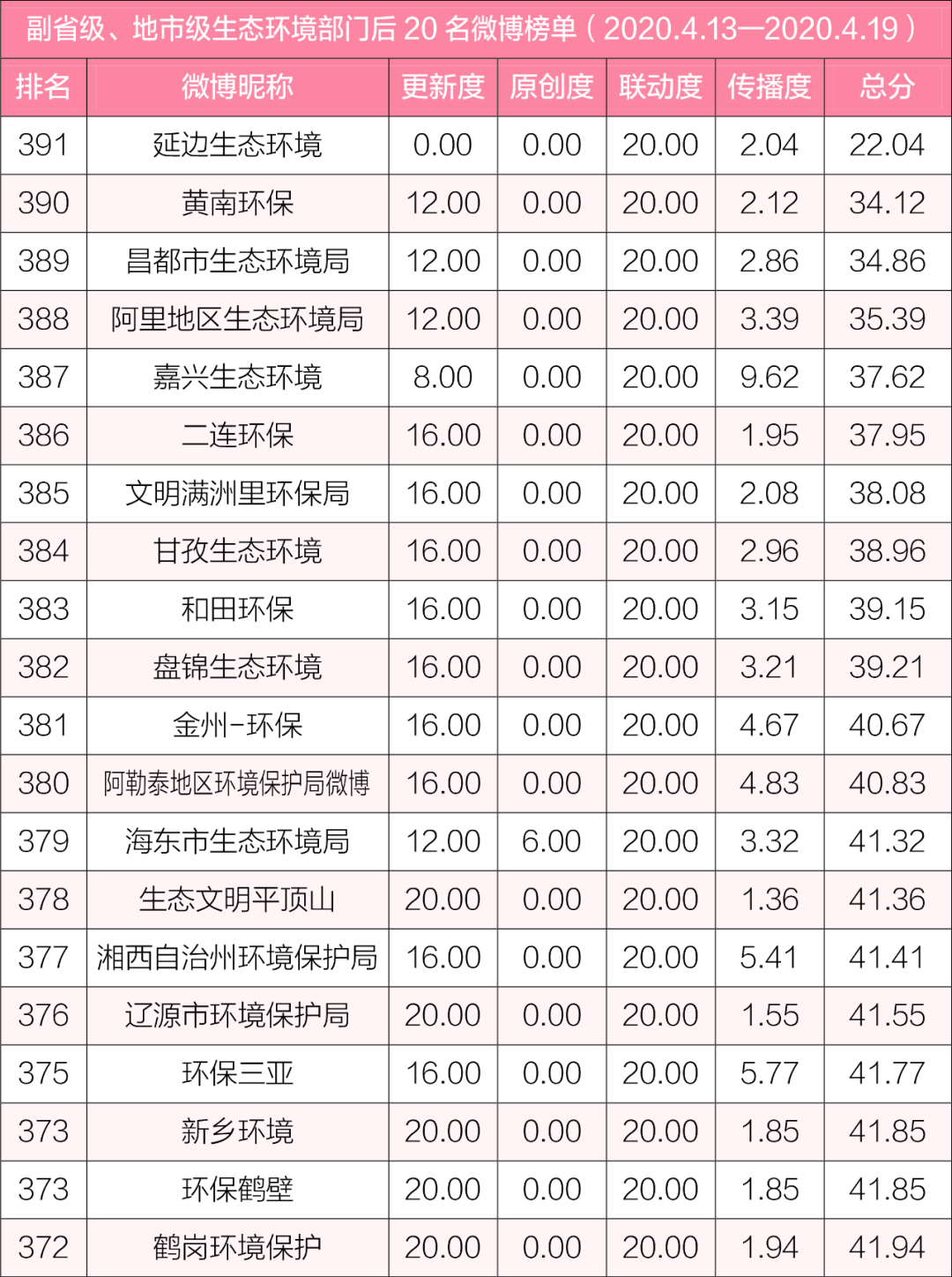 #生态环境#排行榜丨生态环境系统政务微博榜单（2020年4月13日-4月19日）