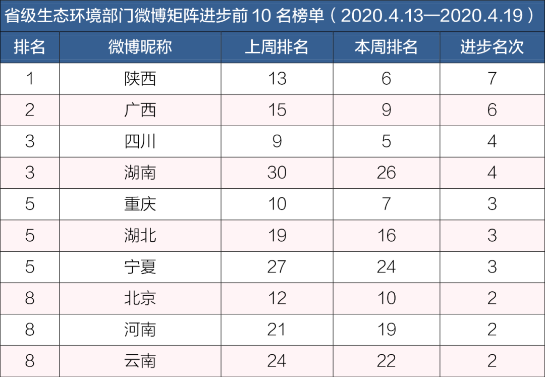 #生态环境#排行榜丨生态环境系统政务微博榜单（2020年4月13日-4月19日）