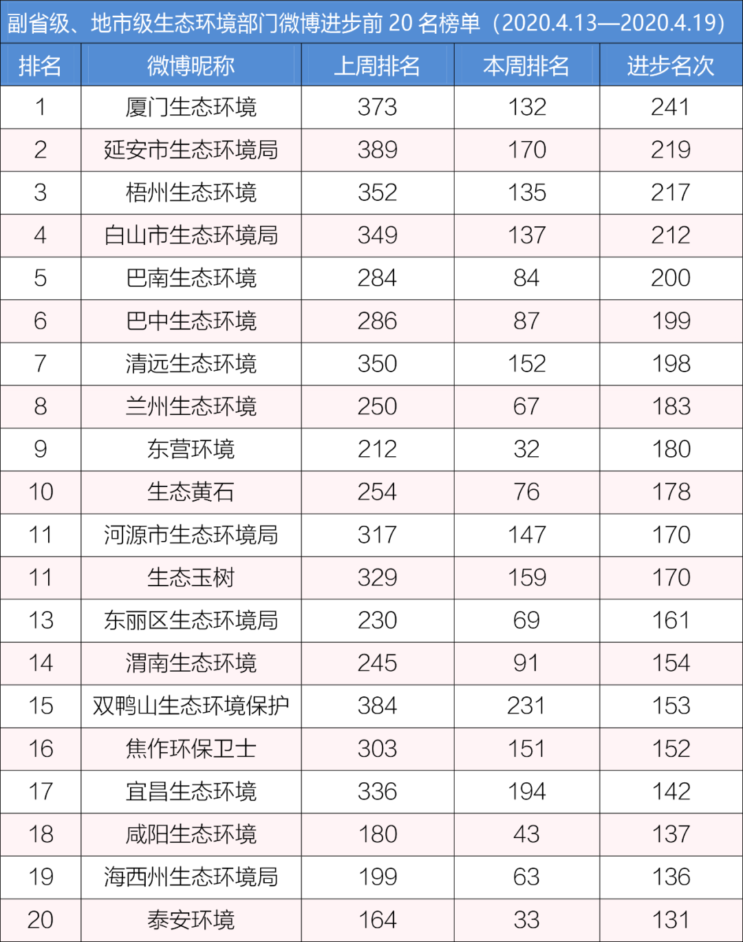 #生态环境#排行榜丨生态环境系统政务微博榜单（2020年4月13日-4月19日）