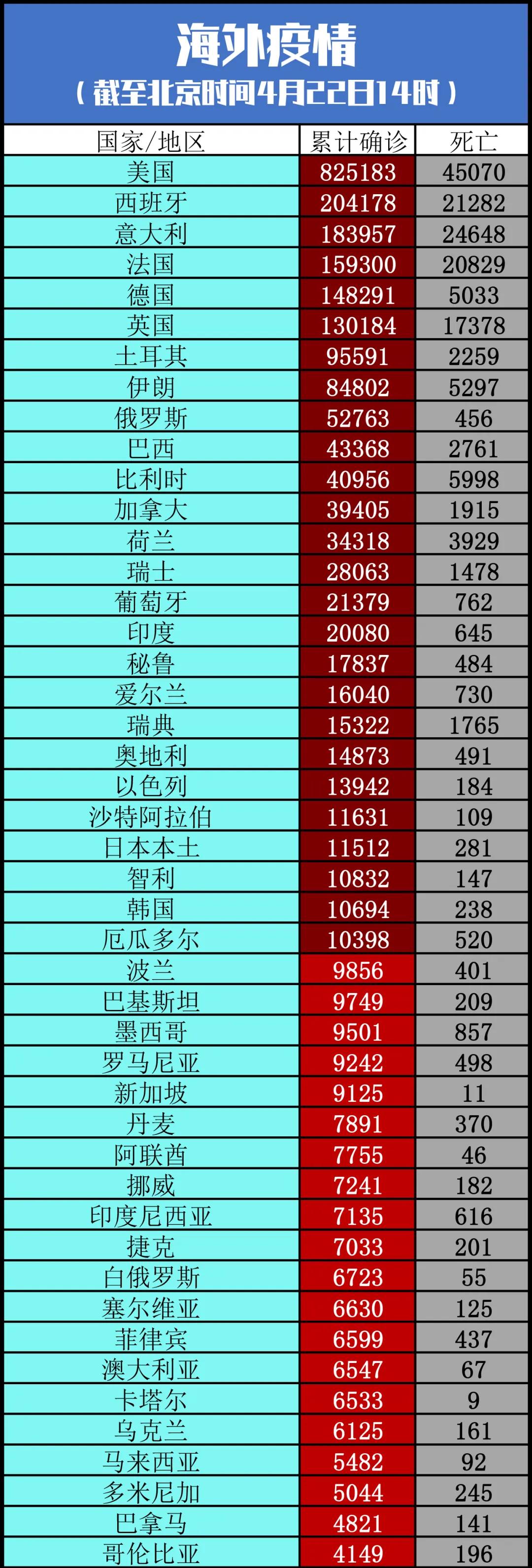 疫情■最新:已超252万例丨全球疫情20条最新信息