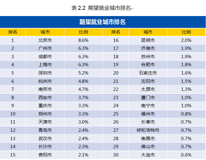 『大学』平均期望薪酬约6930元!今年高校毕业生人数将再创新高