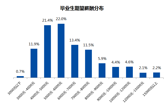 『大学』平均期望薪酬约6930元!今年高校毕业生人数将再创新高
