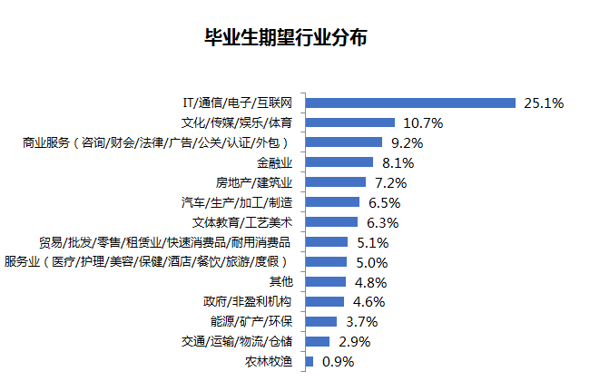 『大学』平均期望薪酬约6930元!今年高校毕业生人数将再创新高