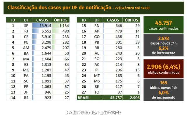 【肺炎】巴西新增2678例新冠肺炎确诊病例，部分地区恢复商业活动
