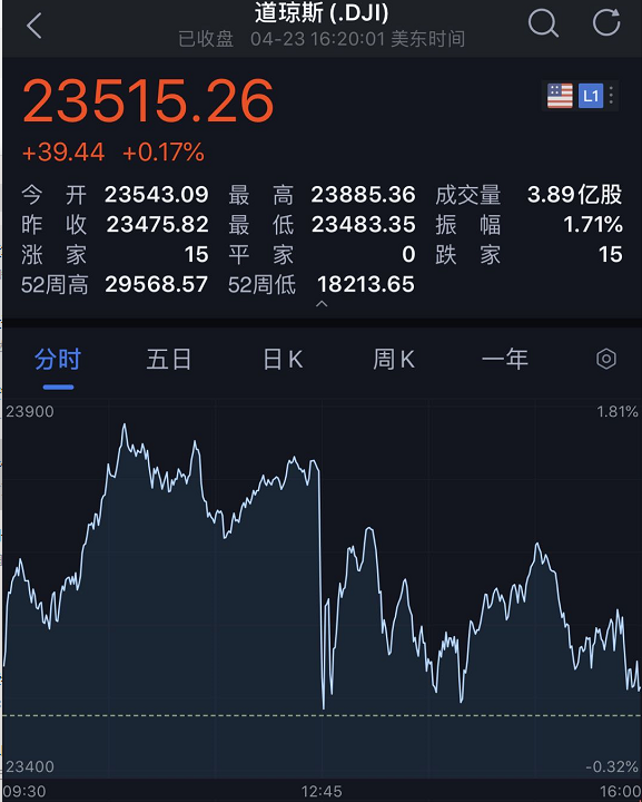 『油价』美失业3300万人！新冠病毒特效药被质疑“失灵”，美股突然“失速”……