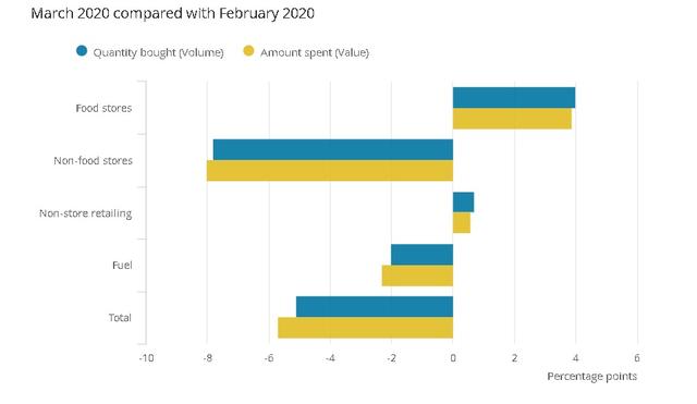 【国际社会】英国3月零售总额下跌5.1% 创有史以来最大跌幅
