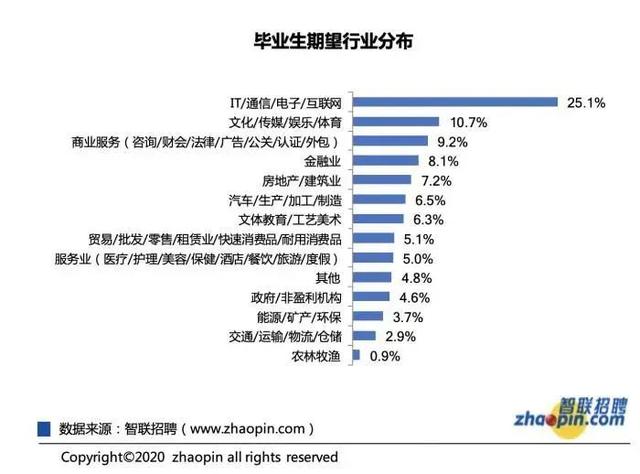 『疫情』毕业生期望薪酬6930元，高吗？