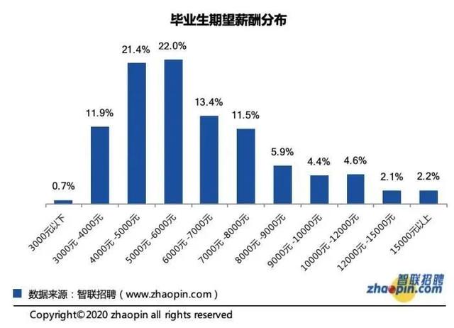 『疫情』毕业生期望薪酬6930元，高吗？