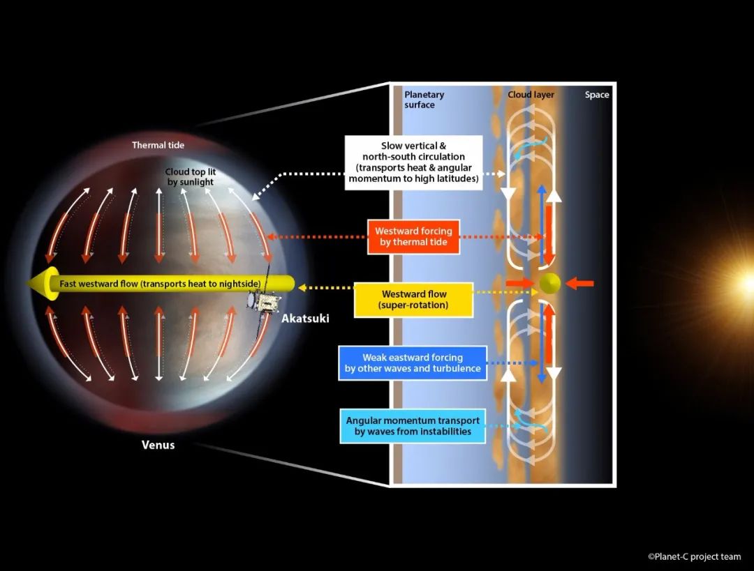 【金星】为什么金星自转要243天，大气层却只要4天，就能绕金星转一圈？