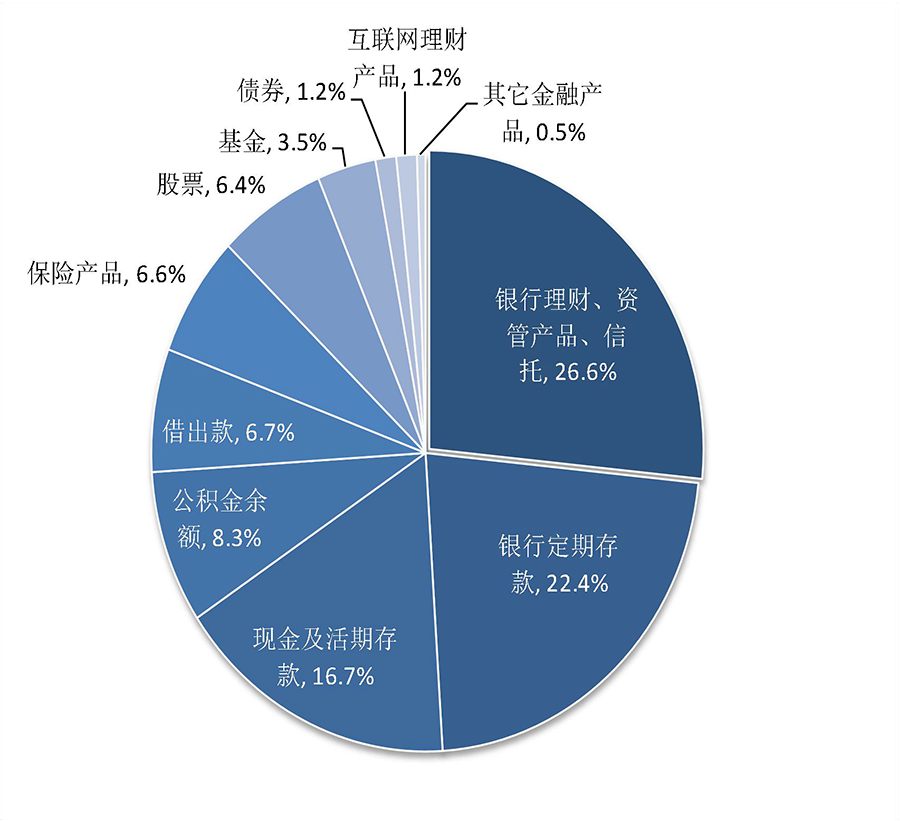 资产负债率:刷屏!央行:城镇居民户均总资产超300万元,96%有房