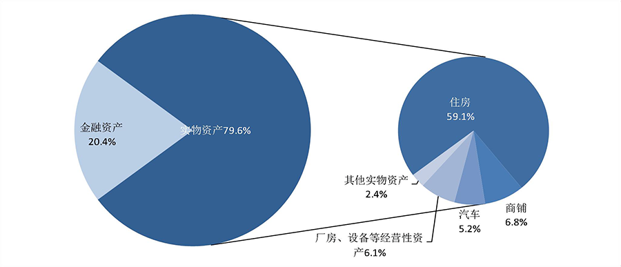 资产负债率:刷屏!央行:城镇居民户均总资产超300万元,96%有房