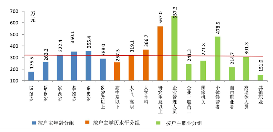 资产负债率:刷屏!央行:城镇居民户均总资产超300万元,96%有房