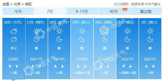 「天气」今天北京大风“落幕” 28日开始最高气温飞升至30℃
