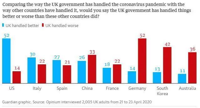 民调：英国民调：我们不如中国，但比美国强