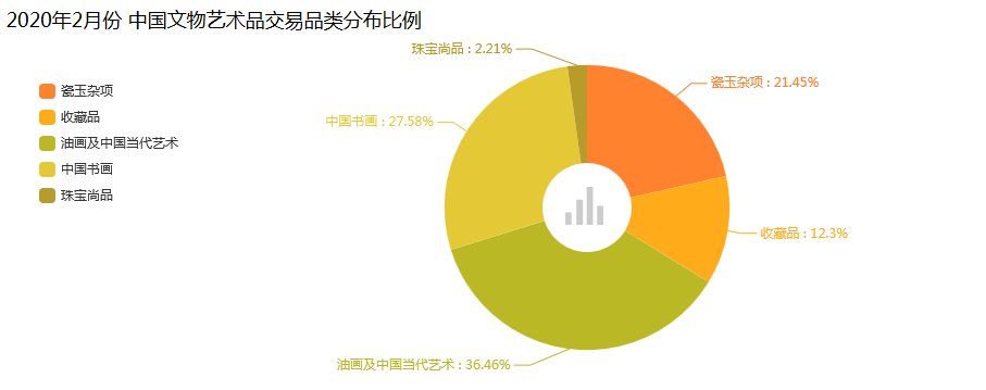 成交额▲网拍提振2月中国文物艺术品市场成交额