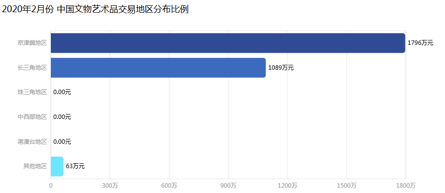 成交额▲网拍提振2月中国文物艺术品市场成交额