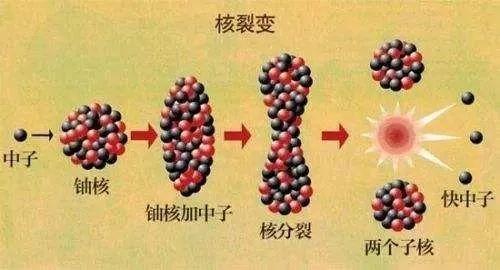 中子引发核裂变示意图