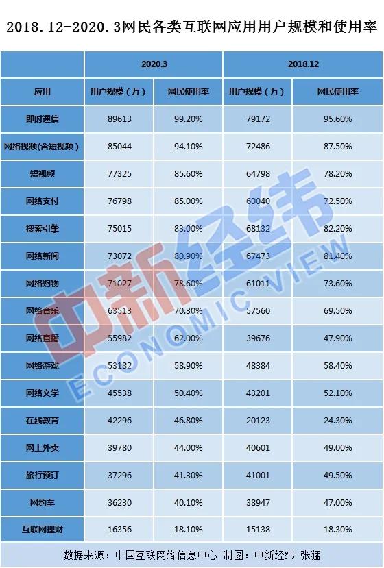 『中国网民』中国网民9.04亿，人均每周上网30.8小时