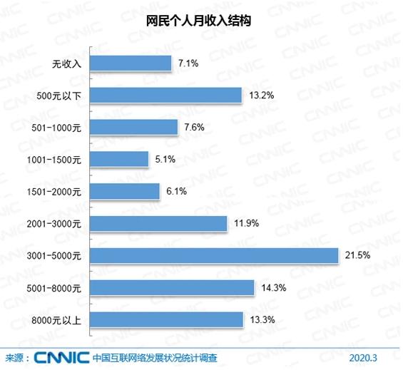 群体心理学@6.5亿网民月入不足5000，意外么？
