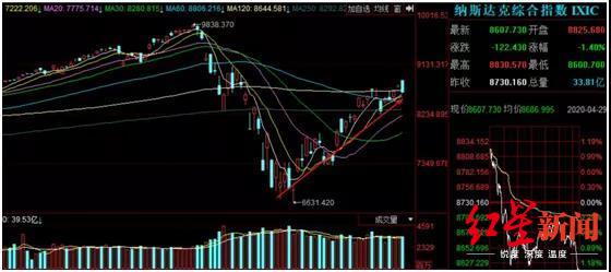 美股@市场观察｜美股反弹30%，A股为何走势偏弱？