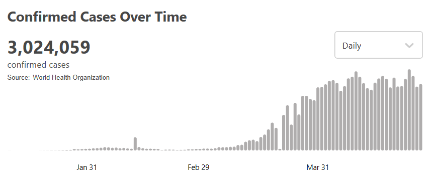 肺炎@世卫组织:全球新冠肺炎确诊病例超302万例