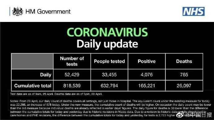 国际社会■英国政府首次订正死亡病例数据，结果……