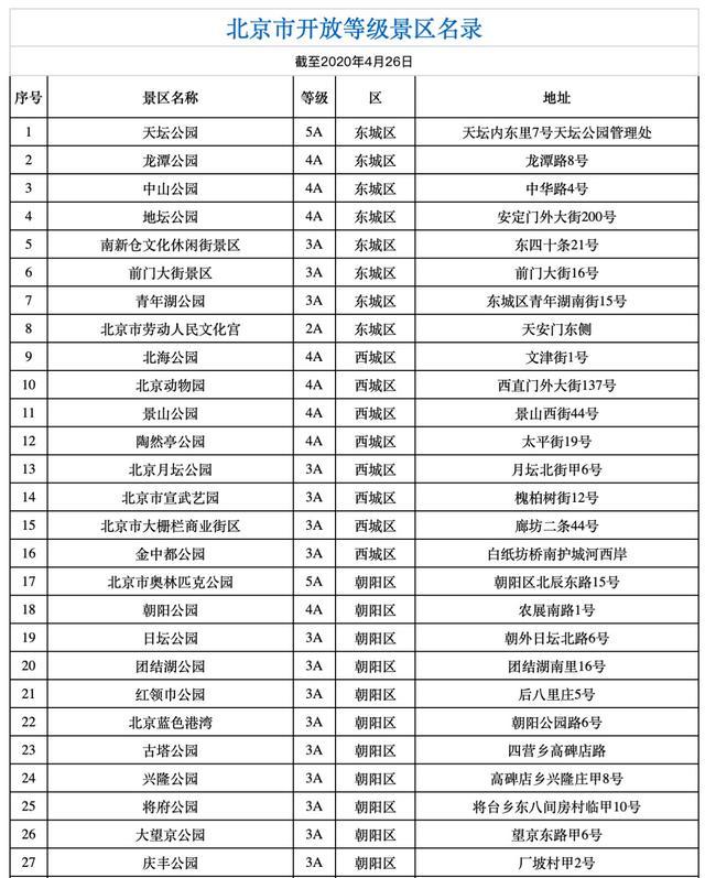 博物馆■故宫五一假期2.5万张门票全部售罄 故宫疫情开放区域“五一”期间北京这80家等级景区开放